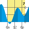 Coos Bay tide chart for Saturday, August 7, 2021