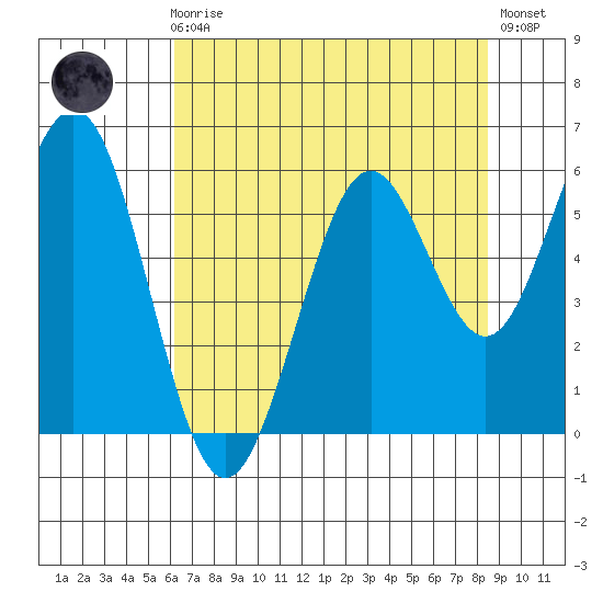 Coos Bay tide chart for Sunday, August 8, 2021