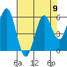 Coos Bay tide chart for Monday, August 9, 2021