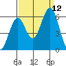 Coos Bay tide chart for Sunday, September 12, 2021
