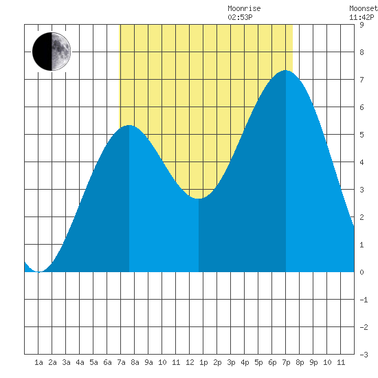 Coos Bay tide chart for Monday, September 13, 2021