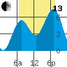 Coos Bay tide chart for Monday, September 13, 2021