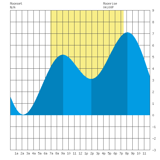 Coos Bay tide chart for Tuesday, September 14, 2021