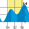 Coos Bay tide chart for Tuesday, September 14, 2021