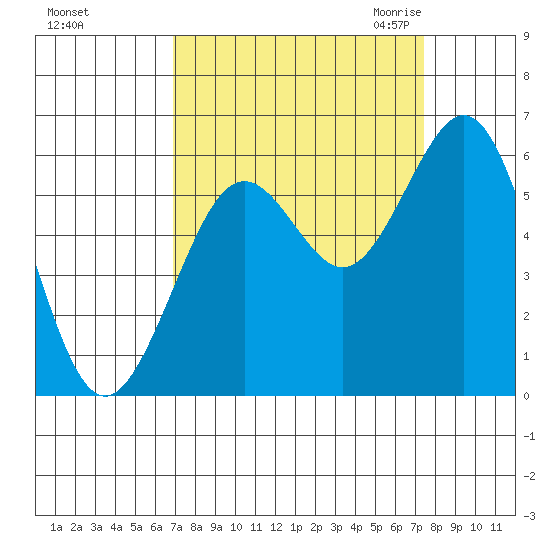 Coos Bay tide chart for Wednesday, September 15, 2021