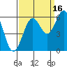 Coos Bay tide chart for Thursday, September 16, 2021