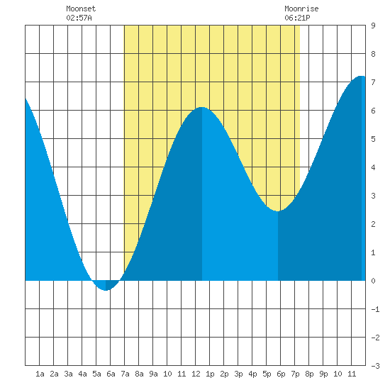 Coos Bay tide chart for Friday, September 17, 2021