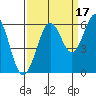 Coos Bay tide chart for Friday, September 17, 2021