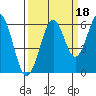 Coos Bay tide chart for Saturday, September 18, 2021