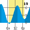 Coos Bay tide chart for Sunday, September 19, 2021
