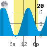 Coos Bay tide chart for Monday, September 20, 2021