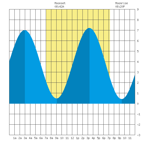 Coos Bay tide chart for Wednesday, September 22, 2021