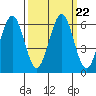 Coos Bay tide chart for Wednesday, September 22, 2021