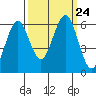 Coos Bay tide chart for Friday, September 24, 2021