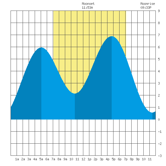 Coos Bay tide chart for Saturday, September 25, 2021