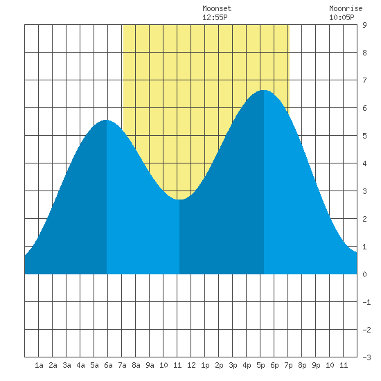 Coos Bay tide chart for Sunday, September 26, 2021