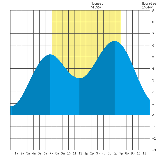 Coos Bay tide chart for Monday, September 27, 2021