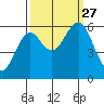 Coos Bay tide chart for Monday, September 27, 2021