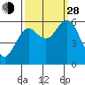 Coos Bay tide chart for Tuesday, September 28, 2021