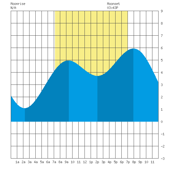 Coos Bay tide chart for Wednesday, September 29, 2021