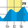 Coos Bay tide chart for Wednesday, September 29, 2021