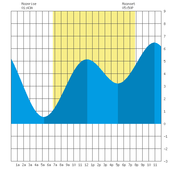 Coos Bay tide chart for Thursday, September 2, 2021
