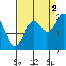 Coos Bay tide chart for Thursday, September 2, 2021