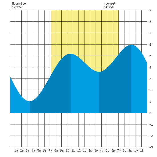 Coos Bay tide chart for Thursday, September 30, 2021