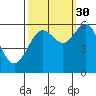 Coos Bay tide chart for Thursday, September 30, 2021