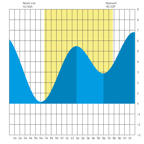 Coos Bay tide chart for Friday, September 3, 2021