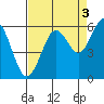 Coos Bay tide chart for Friday, September 3, 2021