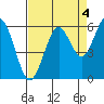 Coos Bay tide chart for Saturday, September 4, 2021