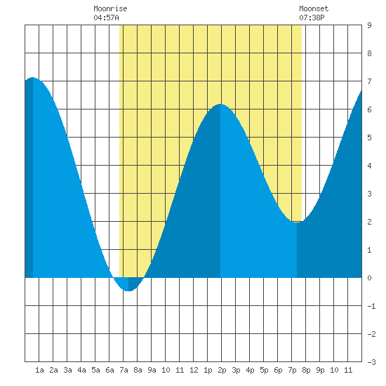 Coos Bay tide chart for Sunday, September 5, 2021