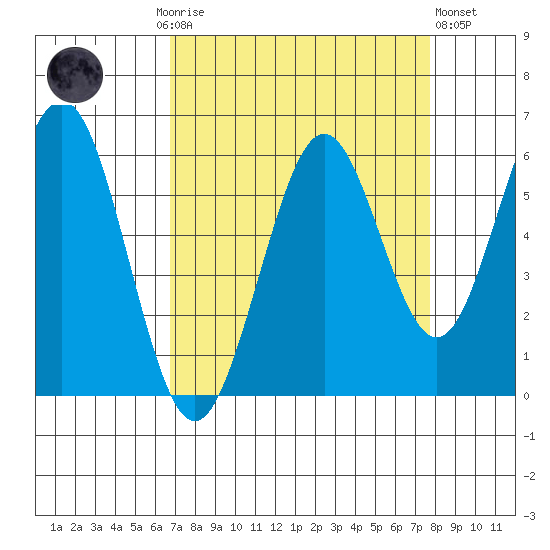 Coos Bay tide chart for Monday, September 6, 2021