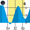 Coos Bay tide chart for Monday, September 6, 2021