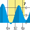 Coos Bay tide chart for Tuesday, September 7, 2021