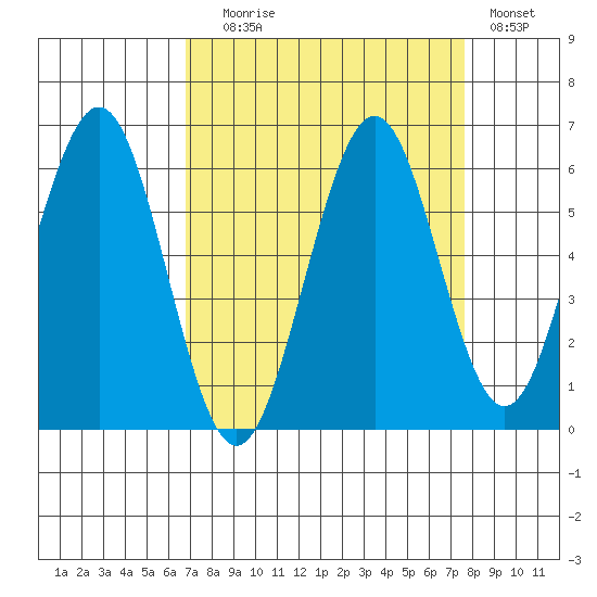 Coos Bay tide chart for Wednesday, September 8, 2021