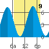 Coos Bay tide chart for Thursday, September 9, 2021