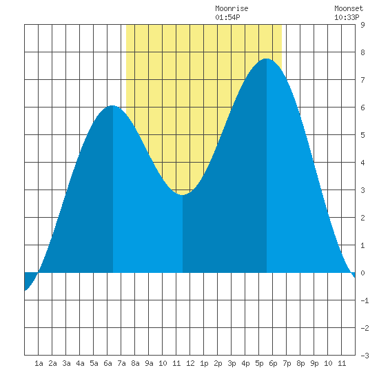 Coos Bay tide chart for Monday, October 11, 2021