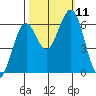 Coos Bay tide chart for Monday, October 11, 2021