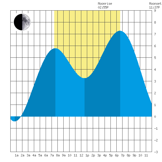 Coos Bay tide chart for Tuesday, October 12, 2021