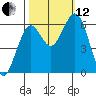 Coos Bay tide chart for Tuesday, October 12, 2021