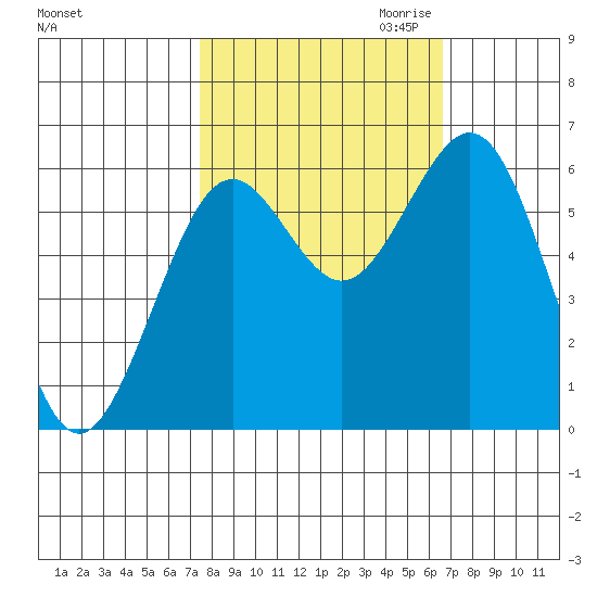 Coos Bay tide chart for Wednesday, October 13, 2021