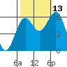 Coos Bay tide chart for Wednesday, October 13, 2021