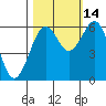 Coos Bay tide chart for Thursday, October 14, 2021