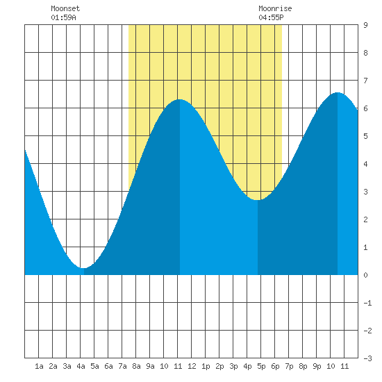 Coos Bay tide chart for Friday, October 15, 2021