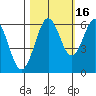 Coos Bay tide chart for Saturday, October 16, 2021