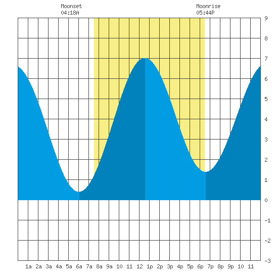 Coos Bay tide chart for Sunday, October 17, 2021
