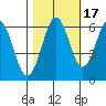 Coos Bay tide chart for Sunday, October 17, 2021