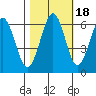 Coos Bay tide chart for Monday, October 18, 2021